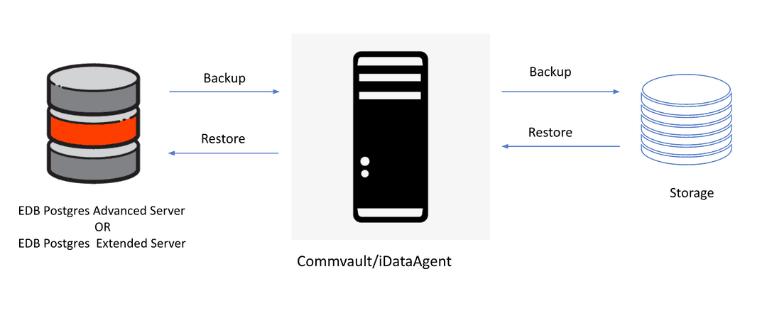 Commvault Architecture