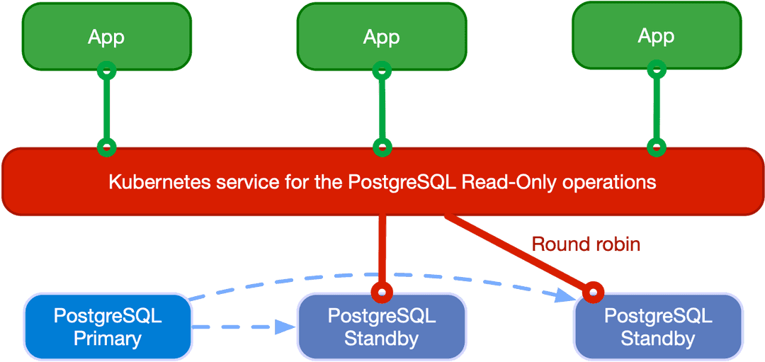 Applications reading from hot standby replicas in round robin